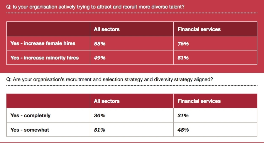 Is your organisation actively trying to attract and recruit more diverse talent.jpg